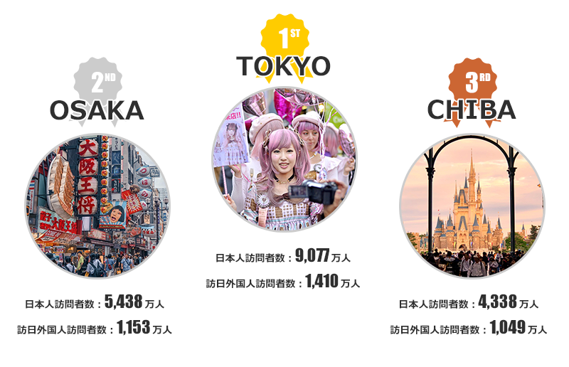47 Prefectures Ranked by Japanese and Foreign Visitors to Japan 2019 Compared Domestic Destinations!